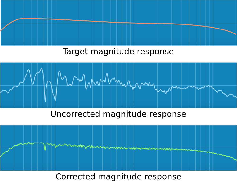 Illustration of Dirac Live magnitude response correction