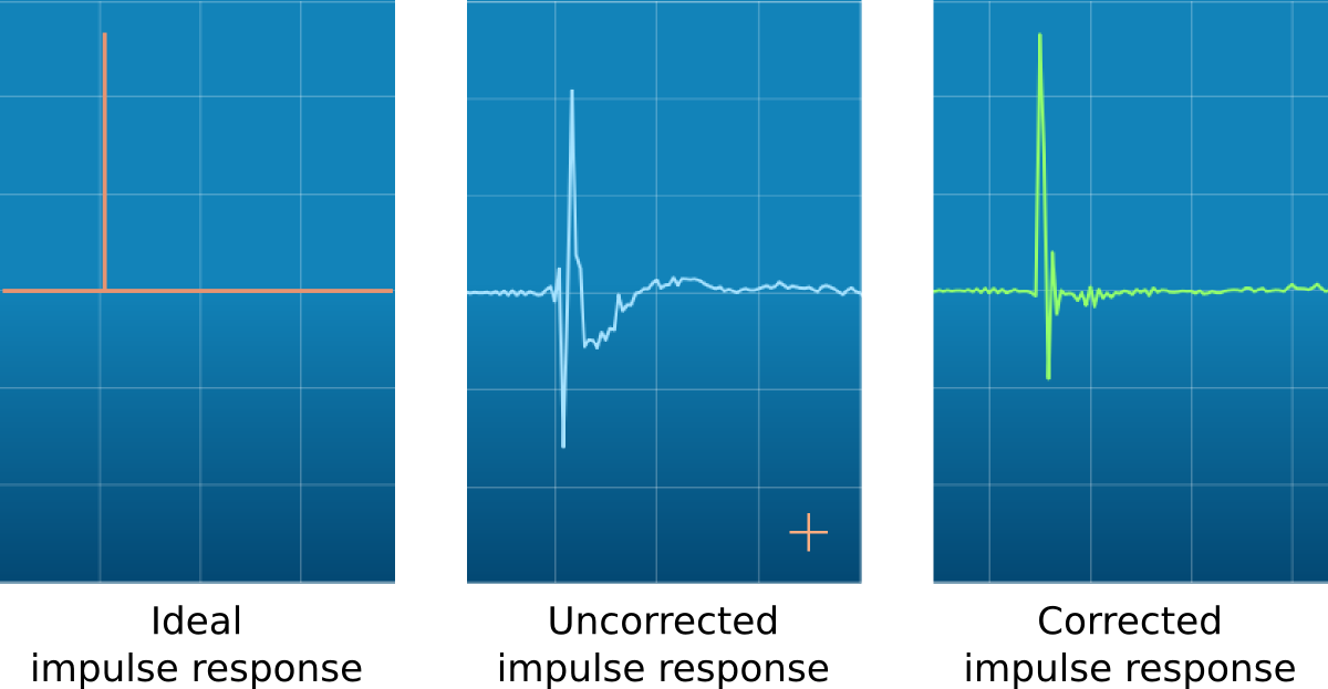 Illustration of Dirac Live impulse response correction